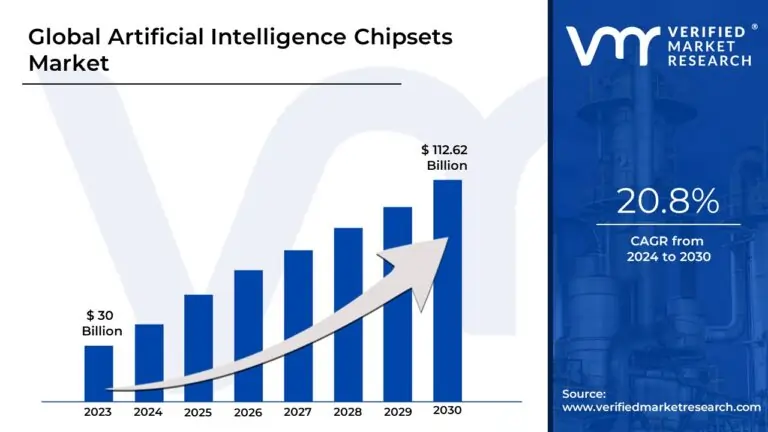 Artificial Intelligence Chipsets Market Surges to USD 112.62 Billion by 2030, Propelled by 20.8% CAGR – Verified Market Research®