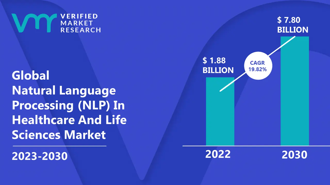 Natural Language Processing (NLP) Market to hit $ 158.2 billion by 2031: Verified Market Research
