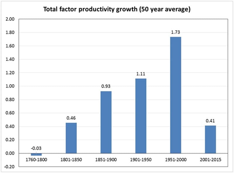 Source: ILC-UK calculations and Bank of England, Three Centuries of Macroeconomic Data.