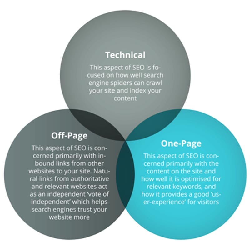 Digital Marketing: The Battle Between SEO and PPC2