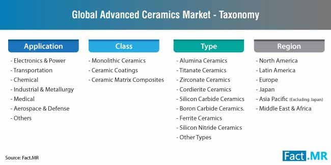 advanced ceramics market taxonomy