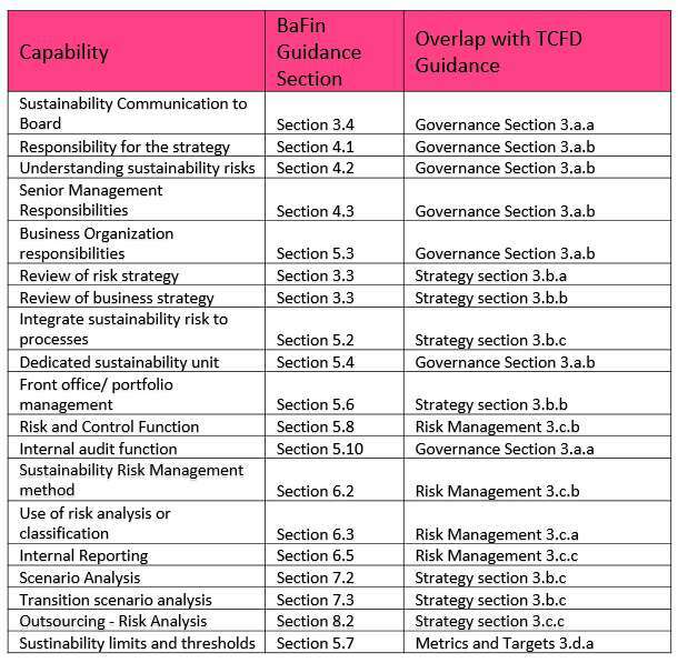 Overlap with TCFD Guidance