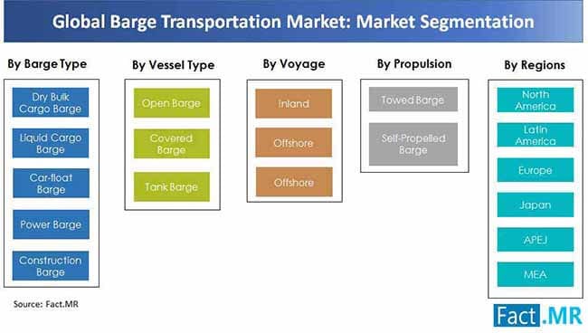 barge transportation market market segmentation