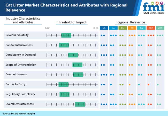 Cat Litter Market Characteristics and Attributes with Regional Relevence