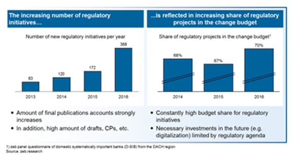 Figure 1: Regulatory development—Source: zeb.research