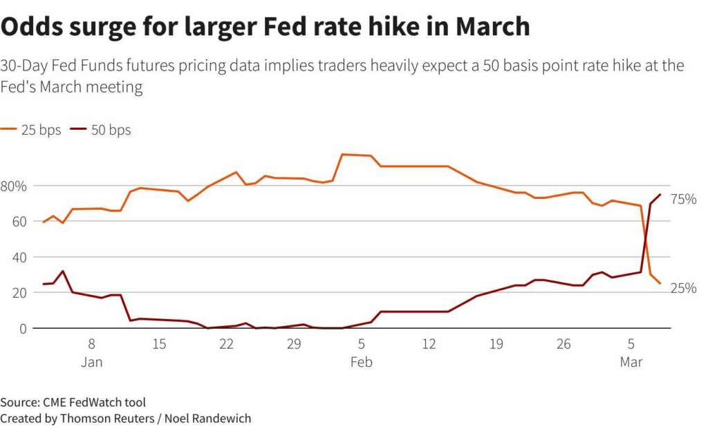 Odds surge for large fed rate hike in march