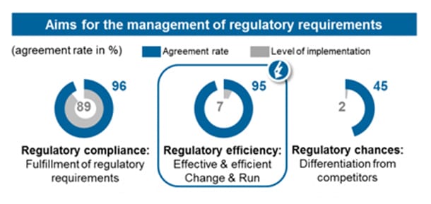 Figure 2: Aims of regulatory management