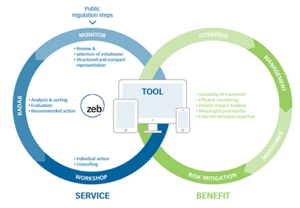 Figure 3: zeb.regulatory monitoring framework