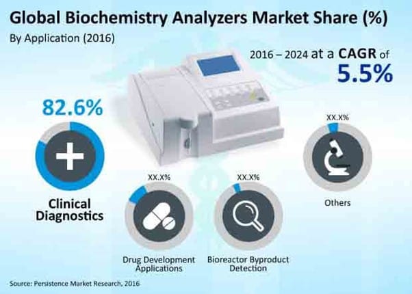 Global Biochemistry Analyzers Market share