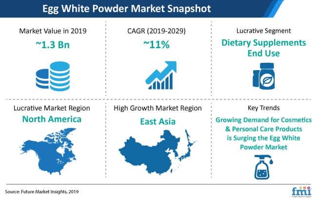Egg white powder market snapshot