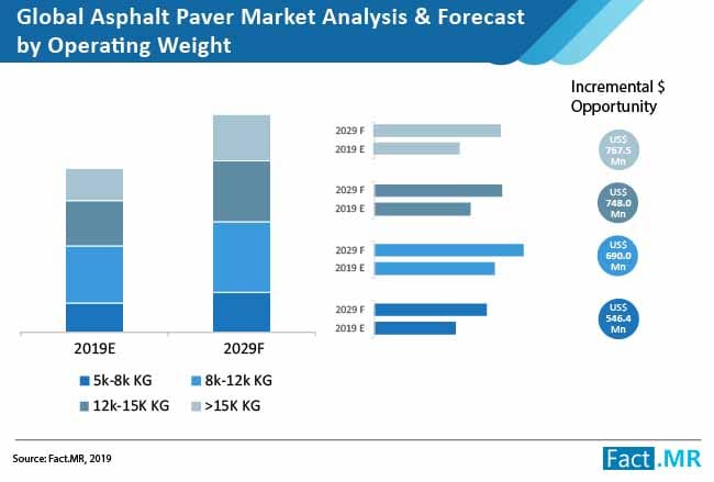 global asphalt pavers market analysis