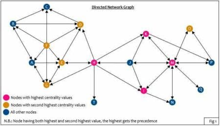 Python code written by the authors is used to analyse the directed graph 