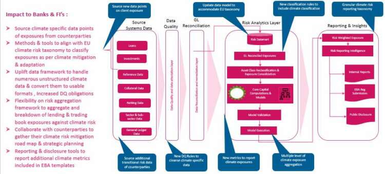 Banks must review existing risk management