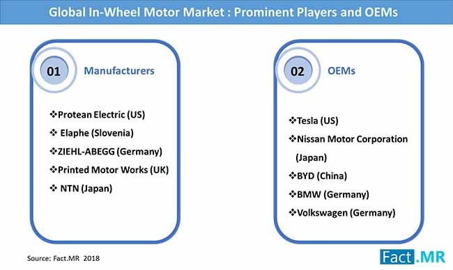 Sales of PHEV In-Wheel Motor Is Set to Register 30.04% Growth by 2027 – Reveals Fact.MR