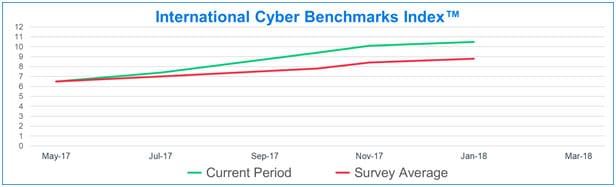 International Cyber Benchmarks Index