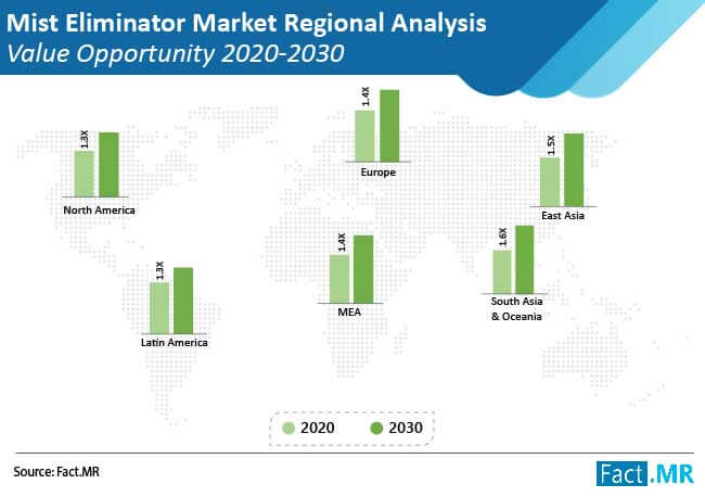 Sales of Mist Eliminator Market to Reach US$ 846 Mn Revenues by 2030-end