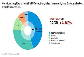 Handheld Devices to Remain Most Preferred Product in Global Non-ionizing Radiation/EMF Detection, Measurement, and Safety Market