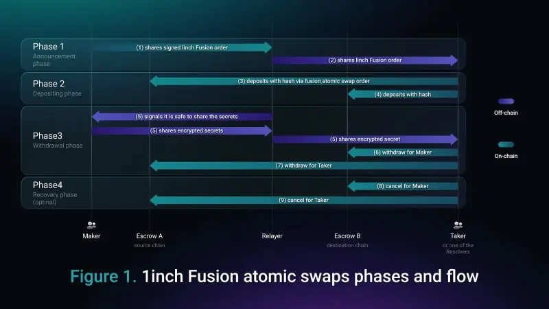 1inch Announces Fusion+ Upgrade, Enabling Secure, Decentralized Cross-Chain Swaps for Web3 Users