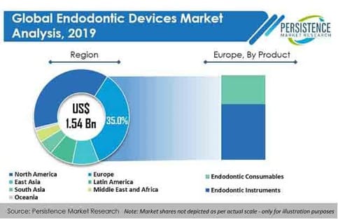 Global Endodontic Devices Market