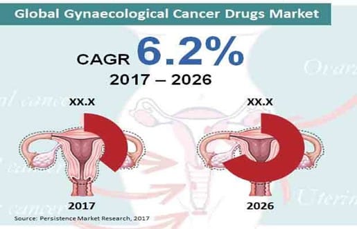 gynecological cancer