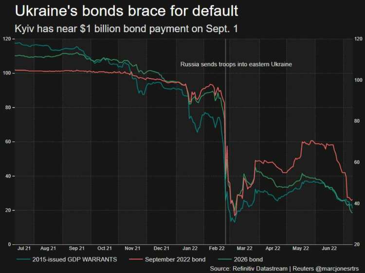 Ukraine's bonds brace for default