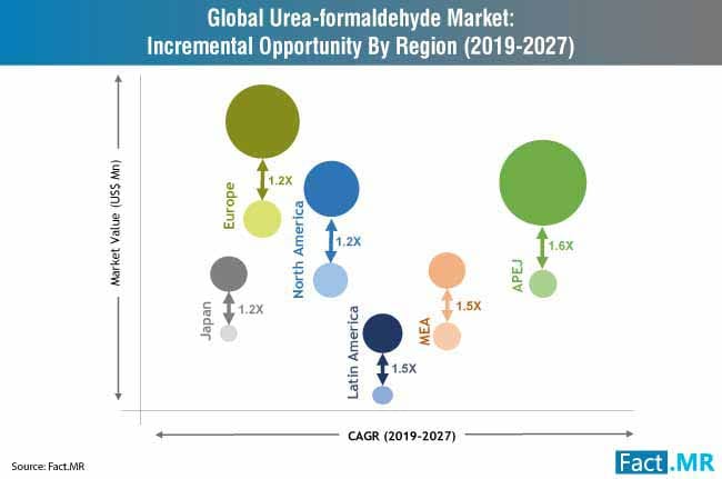 urea formaldehyde incremental opportunity by region