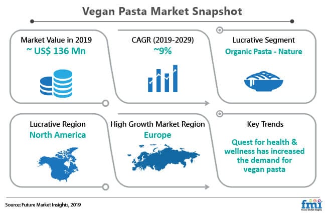 vegan pasta market share by region 2018 pr