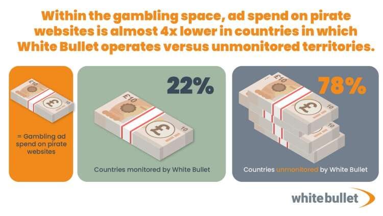 White Bullet data shows huge uptick in compliance in countries it monitors as it helps clients avoid costly fines
