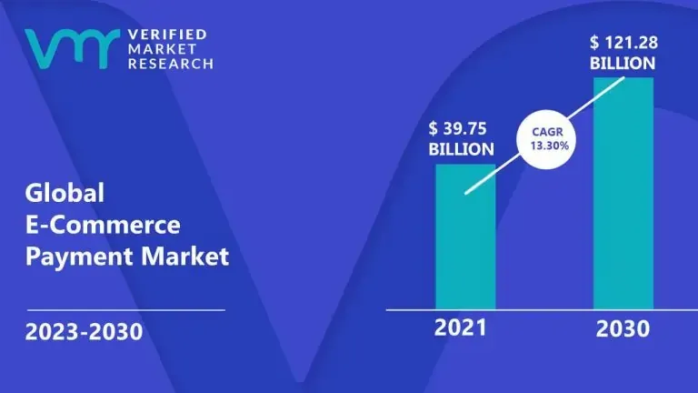 E-Commerce Payment Market Surges to USD 121.28 Billion by 2030, Propelled by 13.30% CAGR – Verified Market Research®