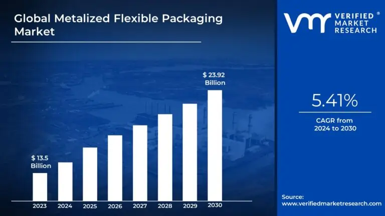 Metalized Flexible Packaging Market Surges to USD 23.92 Billion by 2030, Propelled by 5.41 % CAGR – Verified Market Research®