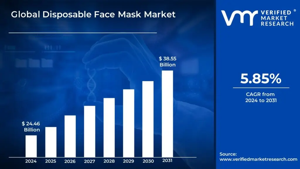 Disposable Face Mask Market Surges to USD 38.55 Billion by 2031, Propelled by 5.85% CAGR – Verified Market Research®