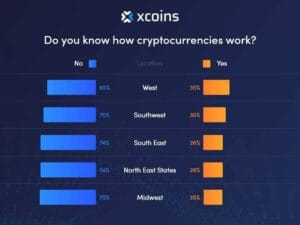 Most Americans Have No idea How Much 1 Bitcoin Costs