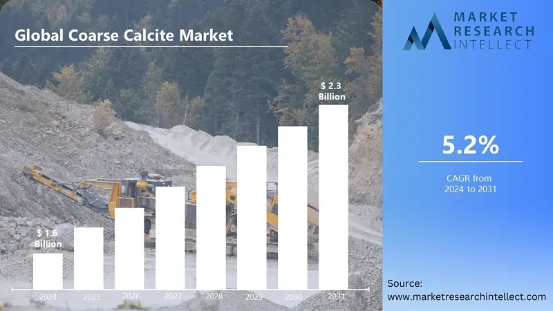 Coarse Calcite Market to Reach USD 2.3 Billion by 2031, Driven by Construction and Paints Industries, Growing at a CAGR of 5.2%