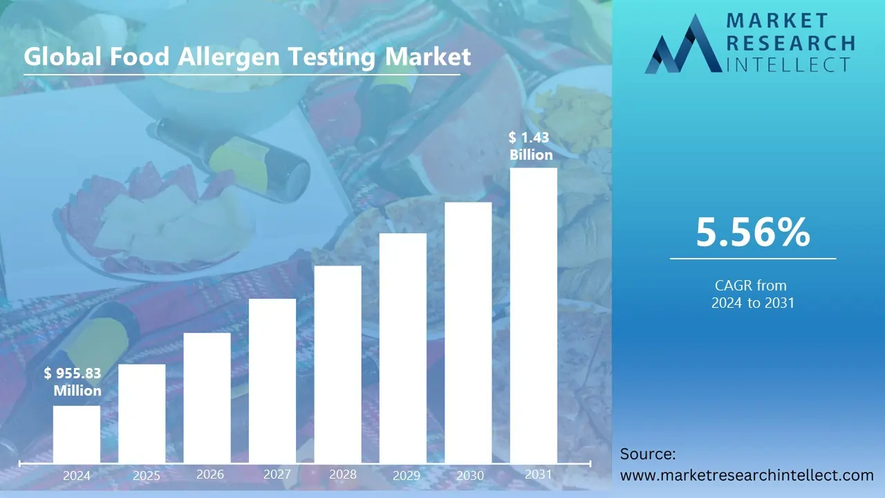 Food Allergen Testing Market Expands with a 5.56% CAGR, Forecasted to Hit USD 1.43 Billion by 2031