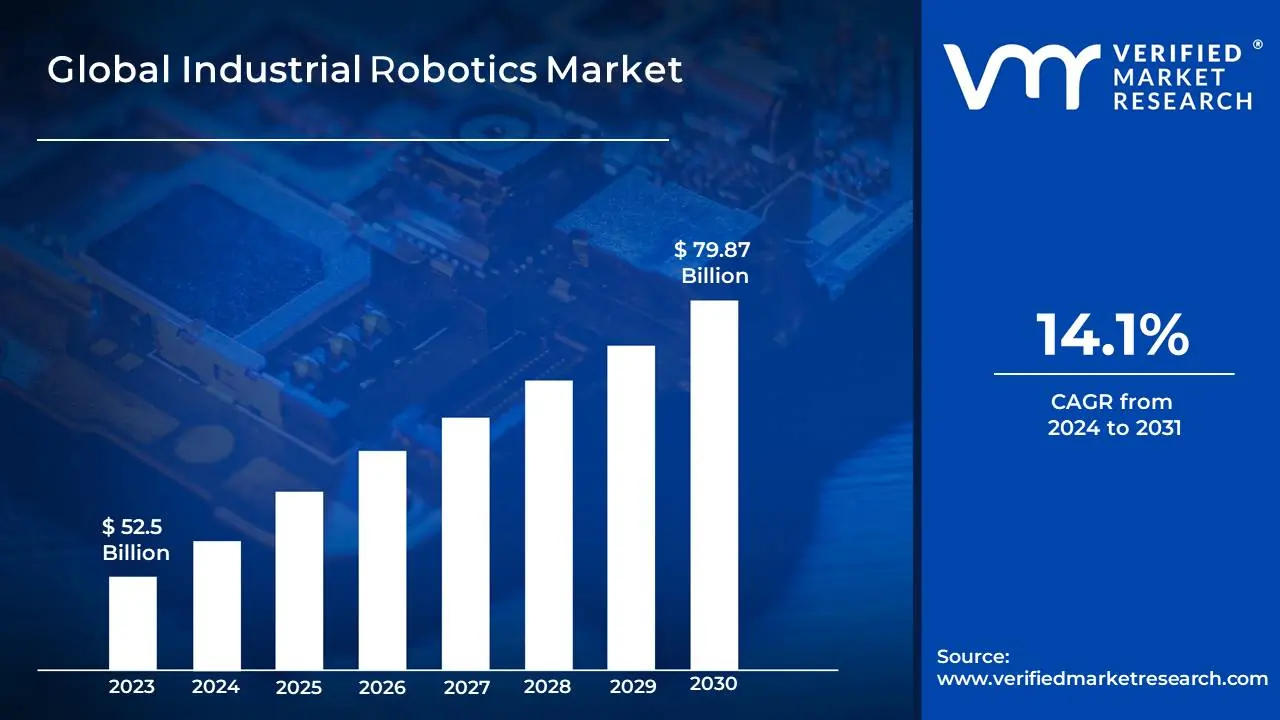 Industrial Robotics Market to hit $ 60.5 billion by 2030: Verified Market Research