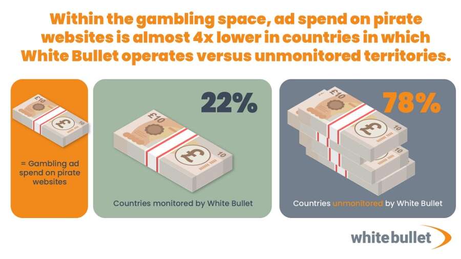 White Bullet data shows huge uptick in compliance in countries it monitors as it helps clients avoid costly fines