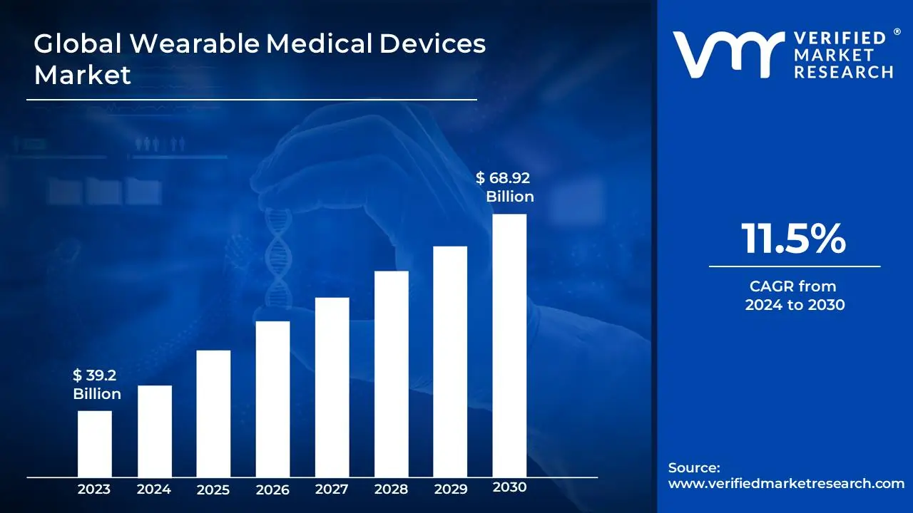 Wearable Medical Devices Market to hit $ 168.3 billion by 2030: Verified Market Research
