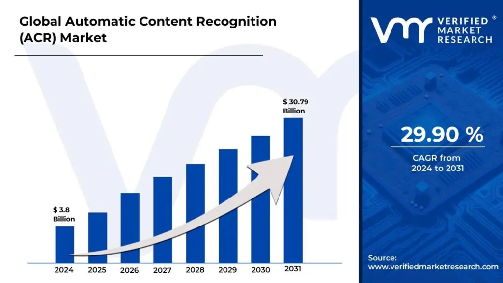 Automatic Content Recognition (ACR) Market Surges to USD 30.79 Billion by 2031, Propelled by 29.9% CAGR – Verified Market Research®