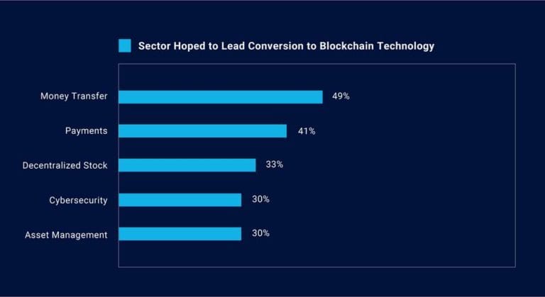 Exhibit 1: Investors bullish about Blockchain disruption in the finance industry