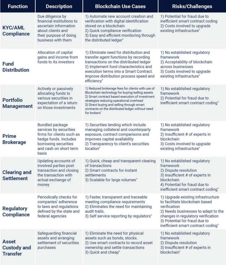 Exhibit 2: Blockchain can have a wide-ranging impact on the asset management industry