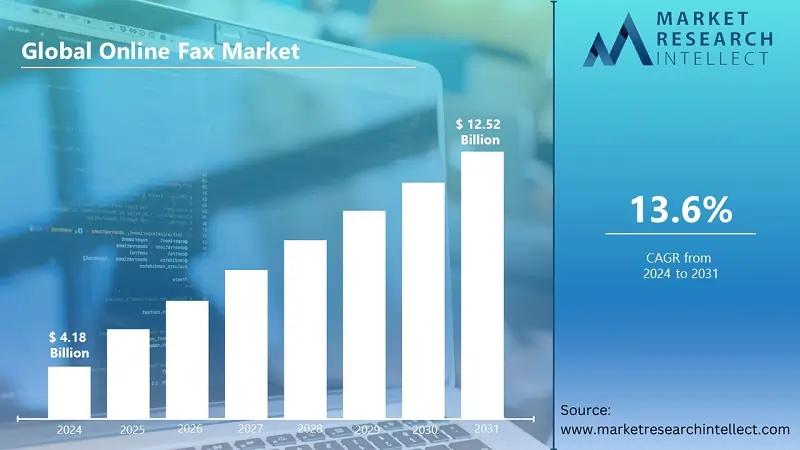 Online Fax Market Set to Triple by 2031, Reaching USD 12.52 Billion: Forecast Indicates Steady 13.06% CAGR Growth from 2024