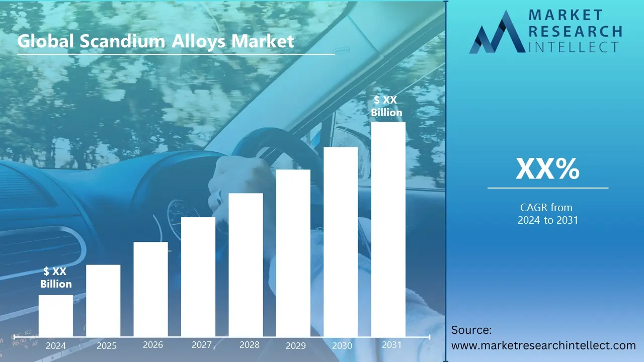 Scandium Alloys Market Set for Strong Growth from 2024 to 2031, Driven by Aerospace, Automotive, and Energy Sectors