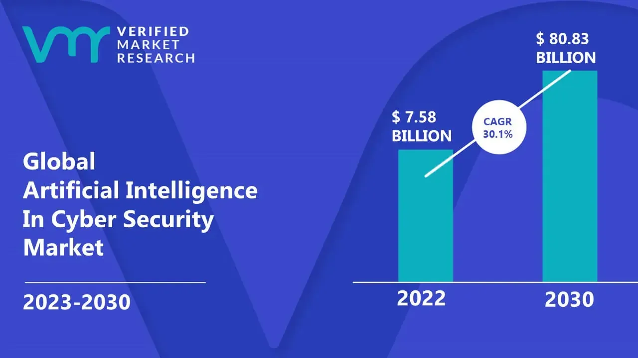 Artificial Intelligence in Cyber Security Market to hit $ 60.5 billion by 2030: Verified Market Research