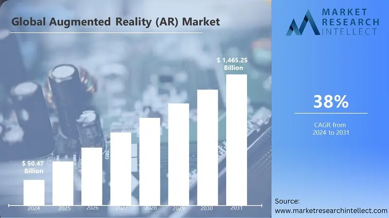 Augmented Reality (AR) Market Set to Skyrocket: Projected Growth from USD 50.47 Billion in 2023 to USD 1,465.25 Billion by 2031