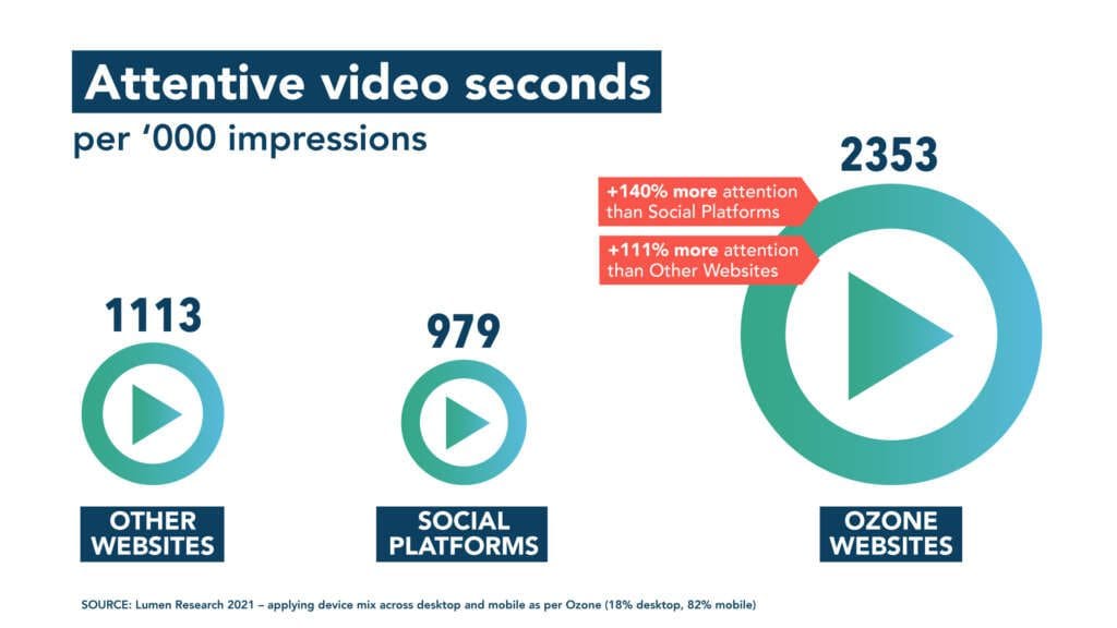 NEW OZONE STUDY DEMONSTRATES CLEAR LINK BETWEEN QUALITY OF ATTENTION TO CONTENT AND QUALITY OF ATTENTION TO ACCOMPANYING ADS