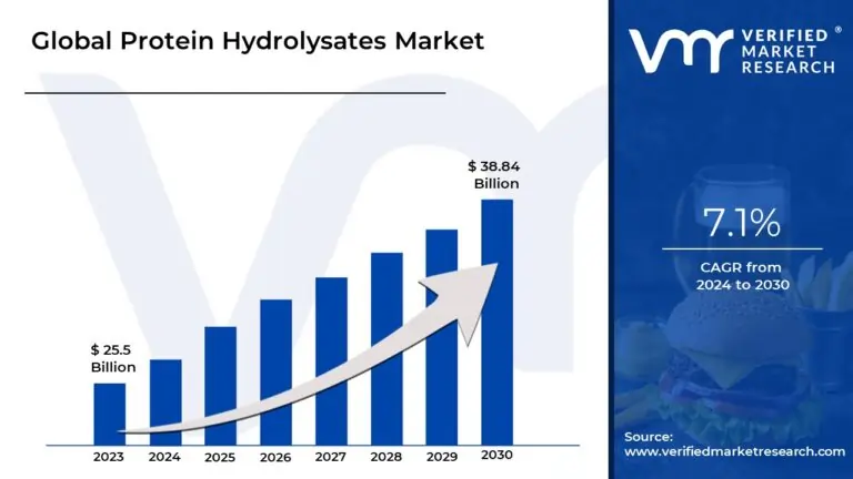 Protein Hydrolysates Market Surges to USD 38.84 Billion by 2030, Propelled by 7.1% CAGR – Verified Market Research®