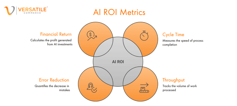 Infographic showing four AI ROI metrics whsich are Financial Return, Cycle Time, Error Reduction, and Throughput, arranged around a central circle labeled AI ROI.