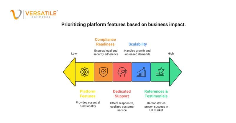 Platform feature priorities ranked by business impact, from basic functions to UK market success.