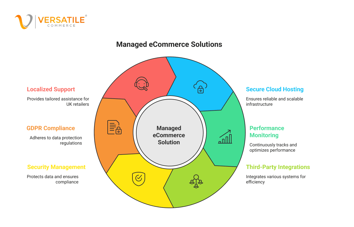 Managed eCommerce solution wheel highlighting support, compliance, hosting, monitoring, and integrations