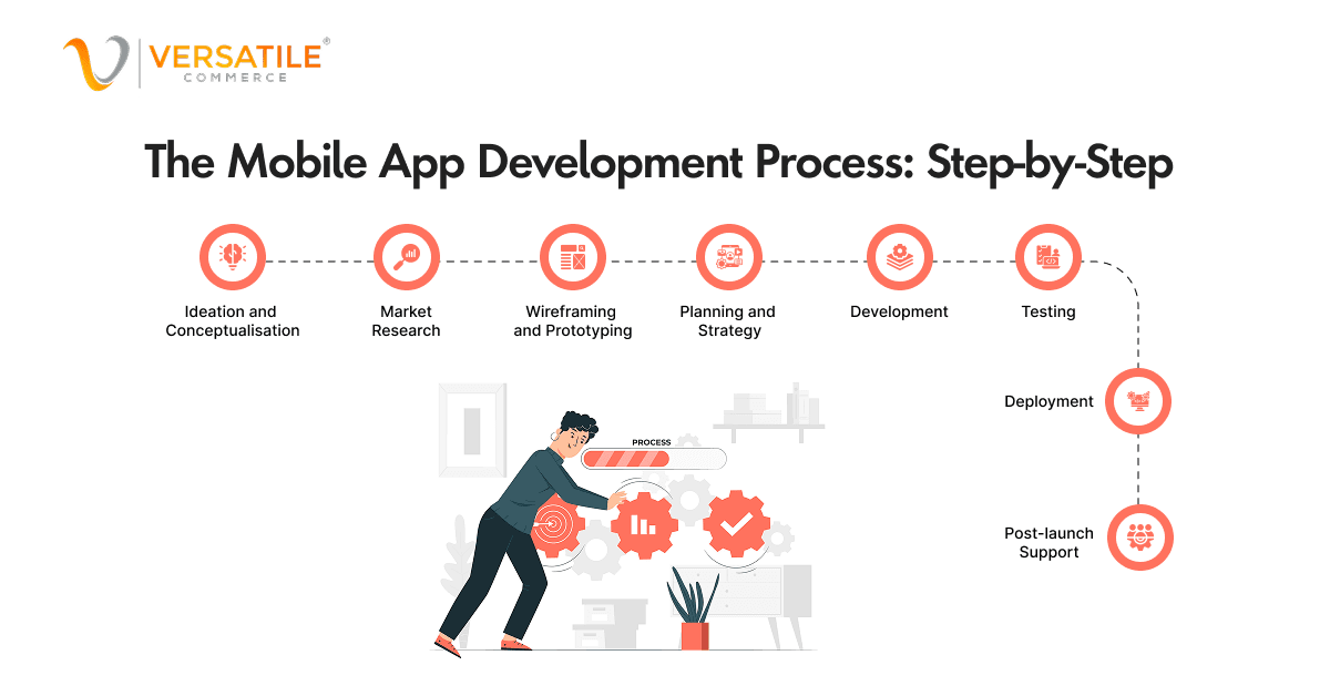 Mobile app development: Steps with icons and user interaction.